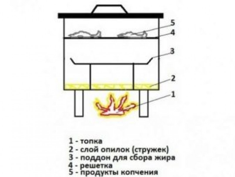 схема коптилки для горячего копчения. коптилка холодного копчения схема. как правильно сделать горячие копчения. как правильно сделать горячие копчения. стационарная коптильня горячего копчения чертеж.