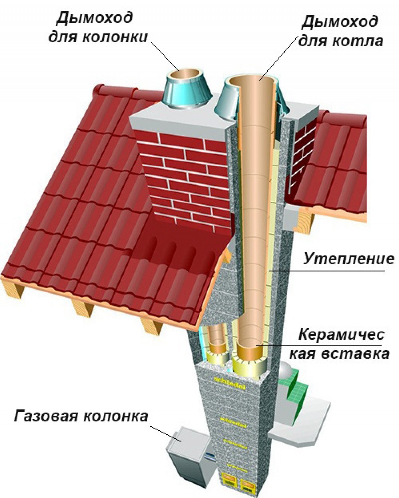 Дымоход газового котла и колонки. Дымоход из кирпича для ГАЗ котла дымоходный. Утеплить трубу дымохода газового котла. Теплоизоляция для дымовых труб газовой котельной. Утеплить трубу газовый котел.