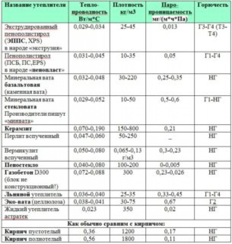 Плотность сравнение. Утеплитель минеральная вата 100 мм коэффициент теплопроводности. Плотность утеплителей таблица. Теплоизоляция из минеральной ваты коэффициент теплопроводности. Коэффициент теплопроводности базальтовой плиты.