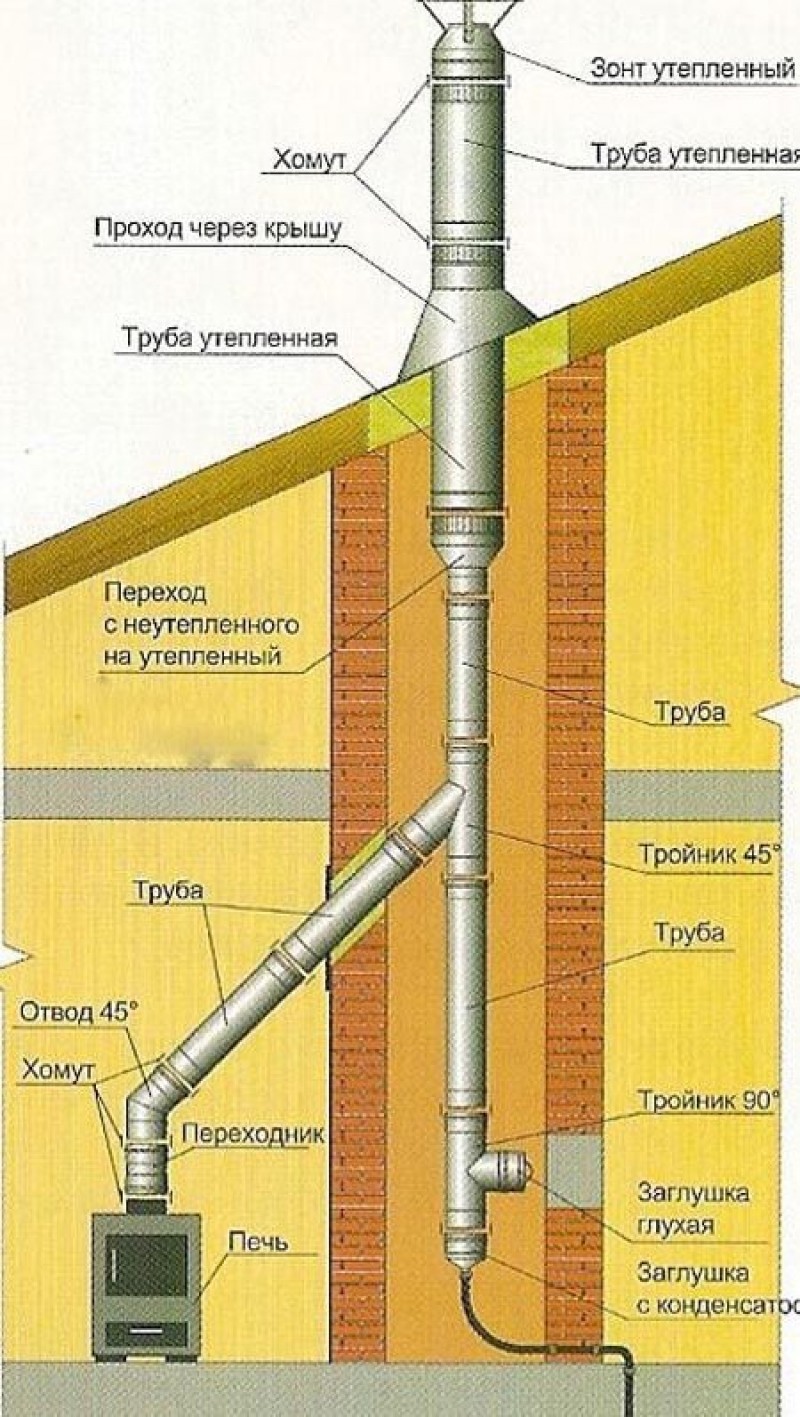 Дымоход через крышу в деревянном доме схема детали