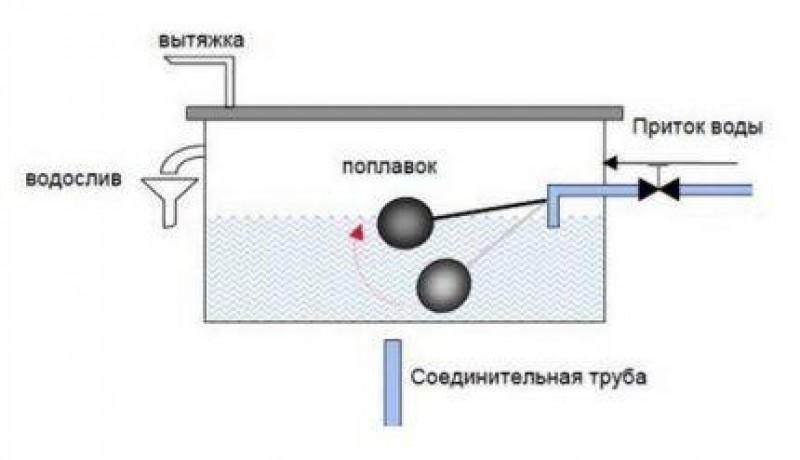 Открытый бак. Расширительный бак для отопления открытого типа схема установки. Схема открытого расширительного бака. Расширительный бачок открытого типа схема. Расширительный бак для открытого отопления схема.