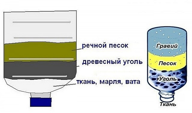 Фильтрат в воде. Схема простого фильтра для воды. Самодельный угольный фильтр для очистки воды. Самодельный фильтр грубой очистки для воды. Схема самодельного фильтра для воды