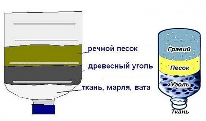 Сделай сам фильтр. Самодельный угольный фильтр для очистки воды. Схема простого фильтра для воды. Схема самодельного фильтра для воды. Как сделать очистной фильтр для воды.