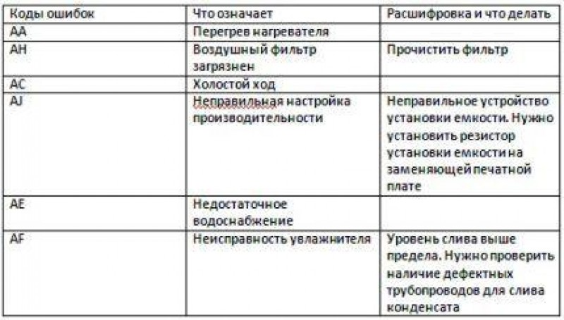 Ошибка аа. Таблица неисправностей Дайкин. Коды ошибок кондиционеров Daikin. Таблица кодов кондиционеров. Ошибки кондиционера Дайкин.