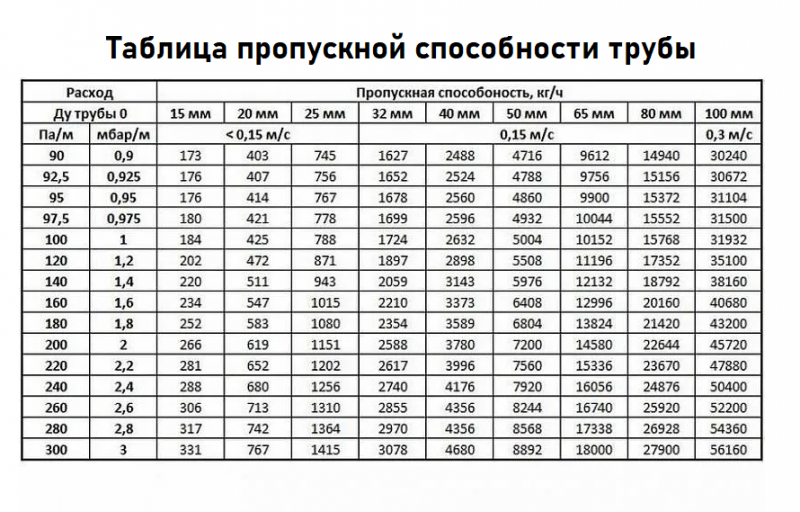 Какая 200. Пропускная способность труб по диаметру таблица. Диаметр трубопровода по расходу воды. Пропускная способность трубы 16 мм. Пропускная способность трубы в зависимости от диаметра.