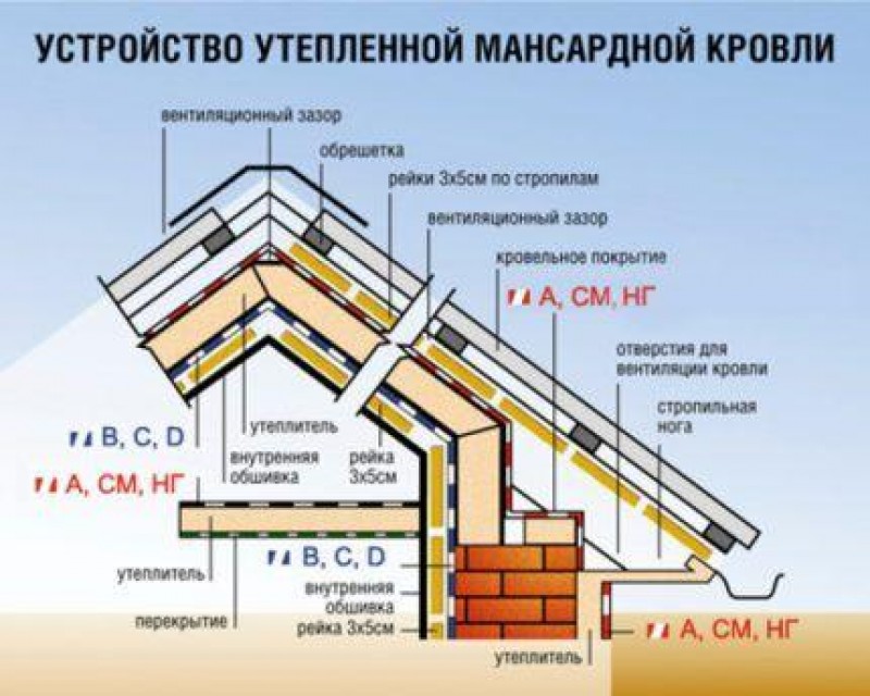 Правильная конструкция. Схема устройства мансардной кровли с утеплением. Схема устройства утепленной кровли. Схема утепления мансардной крыши. Схема утепления кровли.