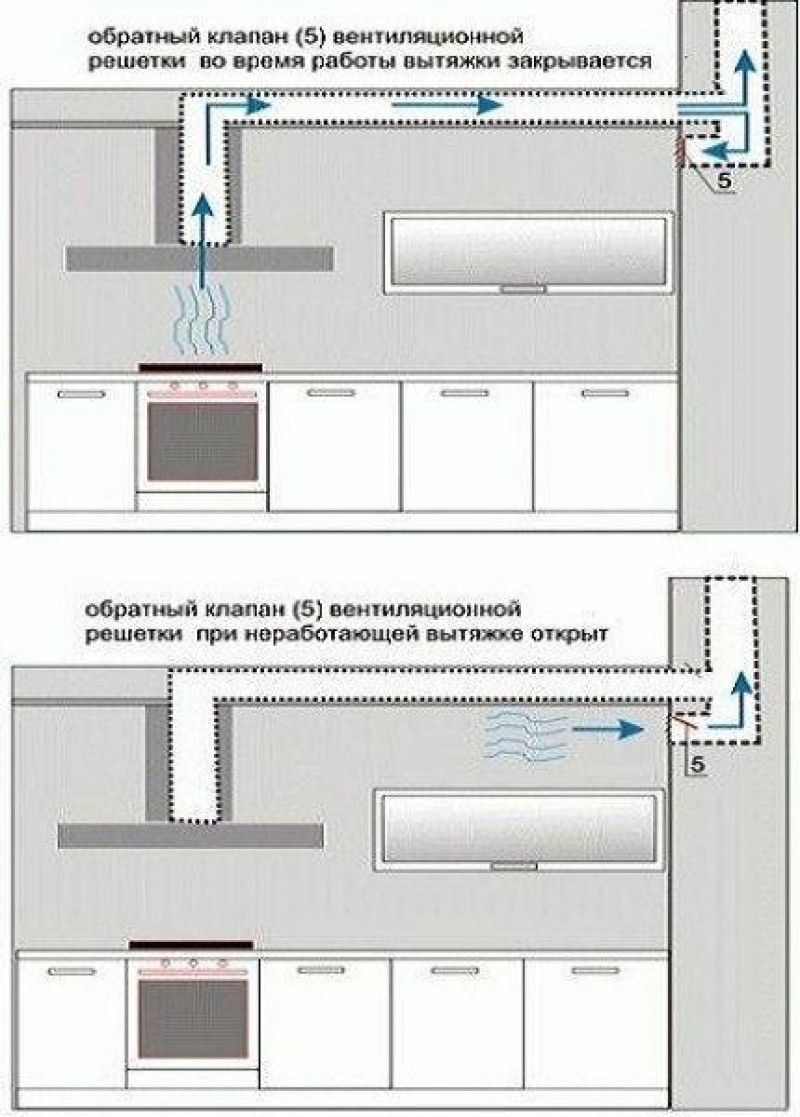 Правила и нормативы вентиляции в домах с газовыми плитами для обеспечения  стабильного воздухообмена © Геостарт