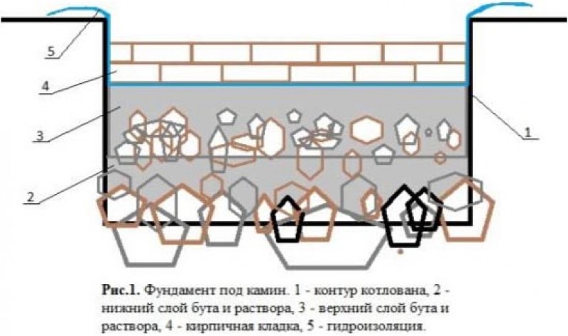 Схема фундамента под камин