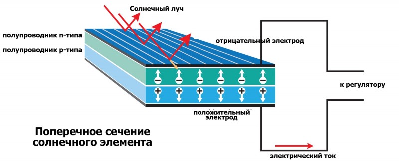 Принцип работы солнечной батареи