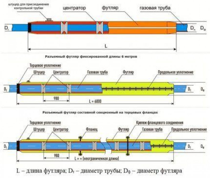 Конструкция трубопроводов. Прокладка полиэтиленового газопровода в стальном футляре. Устройство контрольных трубок на футлярах на газопроводе чертеж. Защитный футляр для газопровода схема. Контрольная трубка на футляре газопровода.