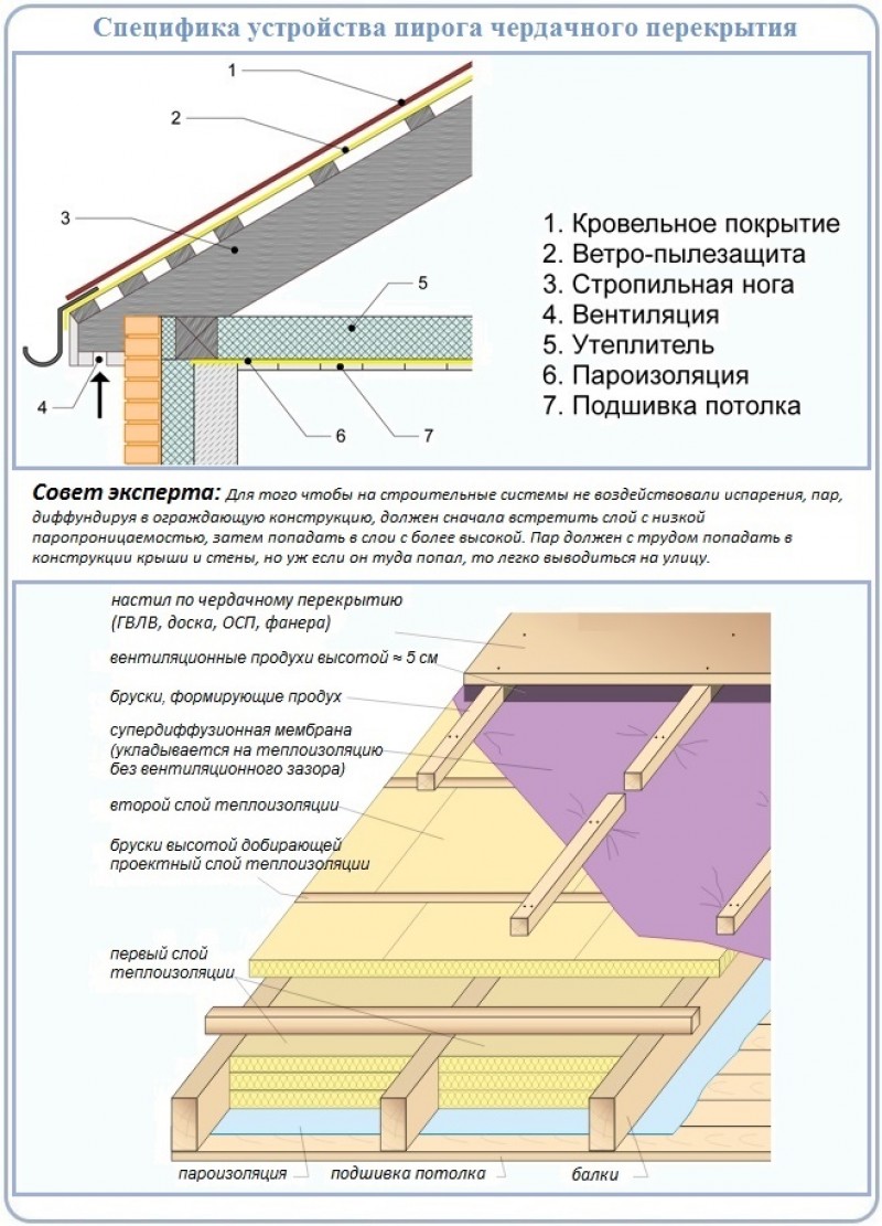 Чердачное перекрытие это