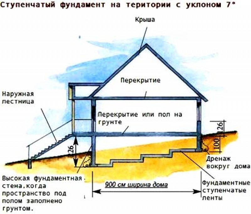 Ступенчатый ленточный фундамент на склоне чертеж