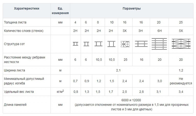 Листы поликарбоната толщина. Размер листа монолитного поликарбоната 4мм. Плотность монолитного поликарбоната кг/м3. Размер листа сотового поликарбоната 4 мм. Теплопроводность сотового поликарбоната 4 мм.