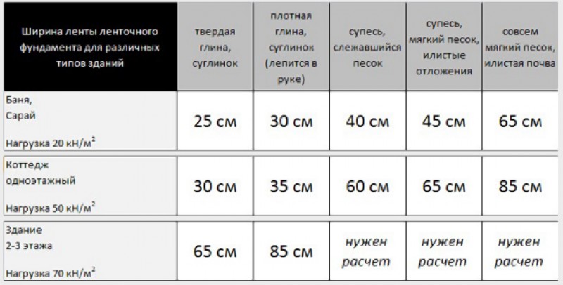 расчет ленточного фундамента