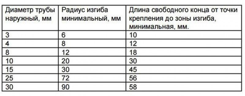 Какой минимальный диаметр. Минимальный радиус изгиба медной трубы. Радиус изгиба медной трубки. Радиус изгиба медной трубы. Минимальный радиус изгиба трубки.