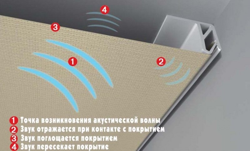 Натяжной потолок поглощает часть акустической волны