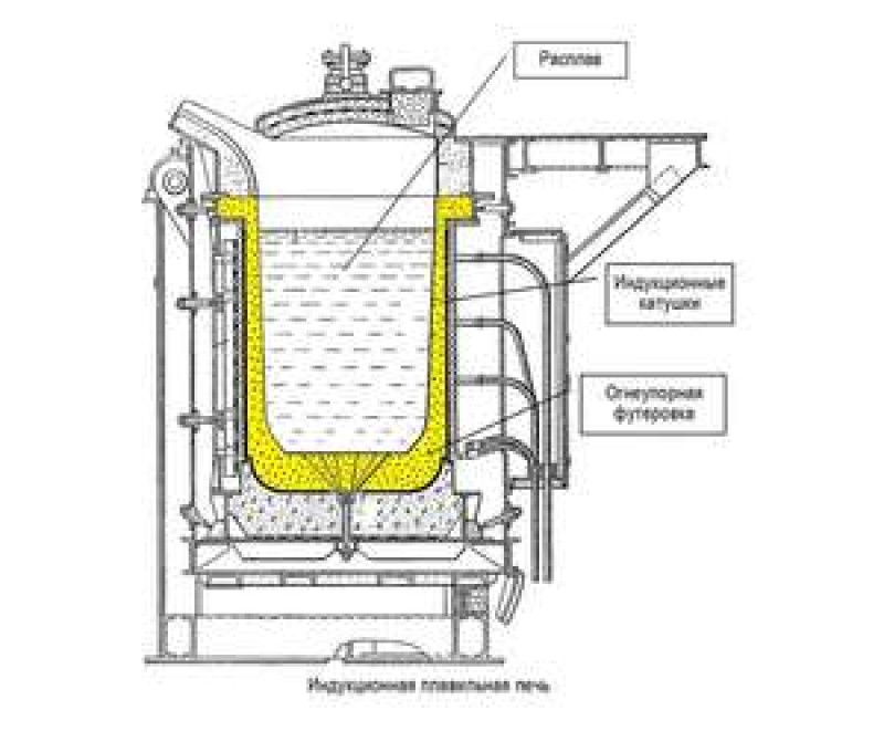 Индукционных печах. Устройство индукционной печи для плавки металла. Схема индукционной тигельной электрической плавильной печи. Индукционная плавильная печь схема. Устройство индукционной плавильной печи.
