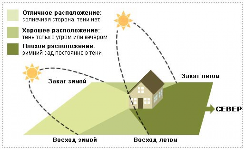 Направление солнечного света