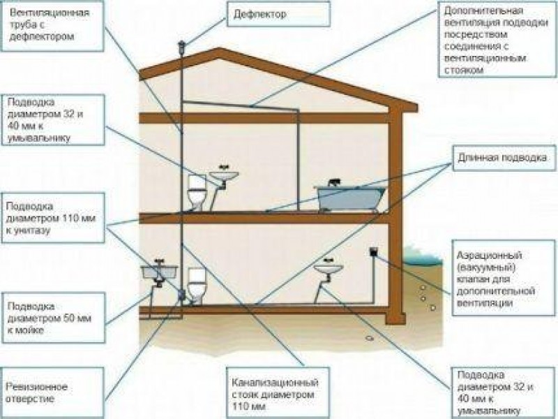 Фановый стояк. Схема монтажа фановой трубы канализации. Схема установки фановой трубы. Схема канализации частного дома. Схема сборки канализационных труб в частном доме.