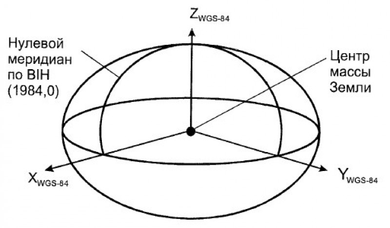 Геоцентрическая World Geodetic System 84