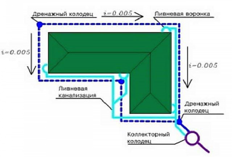 Обустройство дренажа вокруг дома схема