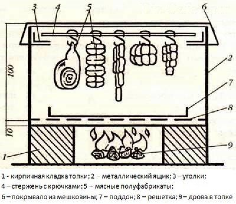 Технологическая схема холодного копчения