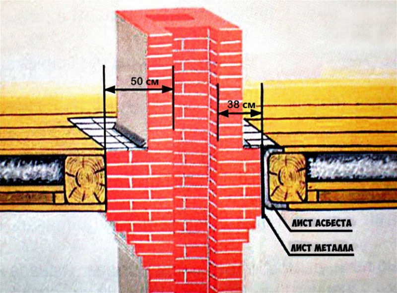 Если есть кирпичная печь, пол вокруг и часть кровли около трубы разбирают. Эта мера защитит перекрытия от повреждений