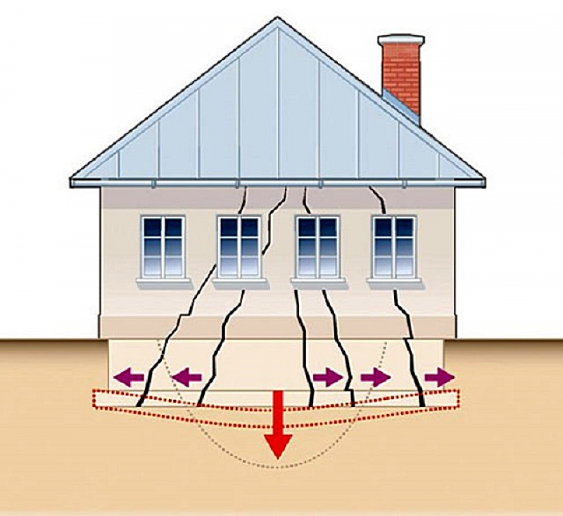Грунт здание. Просадка грунта под домом. Неравномерная просадка фундамента здания. Осадка здания. Неравномерная осадка фундамента.