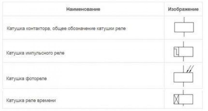 Обозначение изображений. Импульсное реле обозначение на схеме. Обозначение катушки реле на схеме. Промежуточное реле обозначение на схеме. Катушка магнитного пускателя Графическое обозначение.