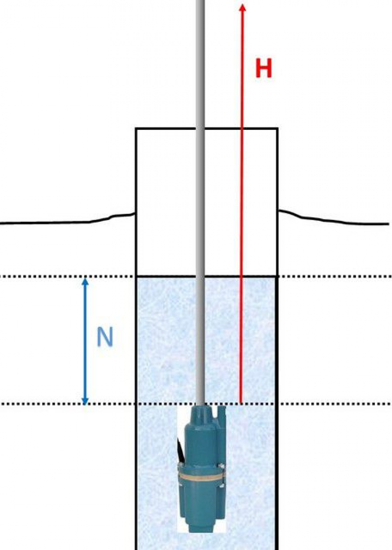 Глубина погружения насоса что это. Насос малыш схема. Водное зеркало насос. С какой глубины может поднять воду поверхностный насос.