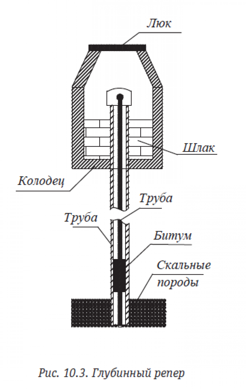 Репер глубинный геодезический. Глубинный репер конструкция. Репер глубинный РГ-3. Глубинный грунтовый репер типа ОП-162. Глубинный пункт