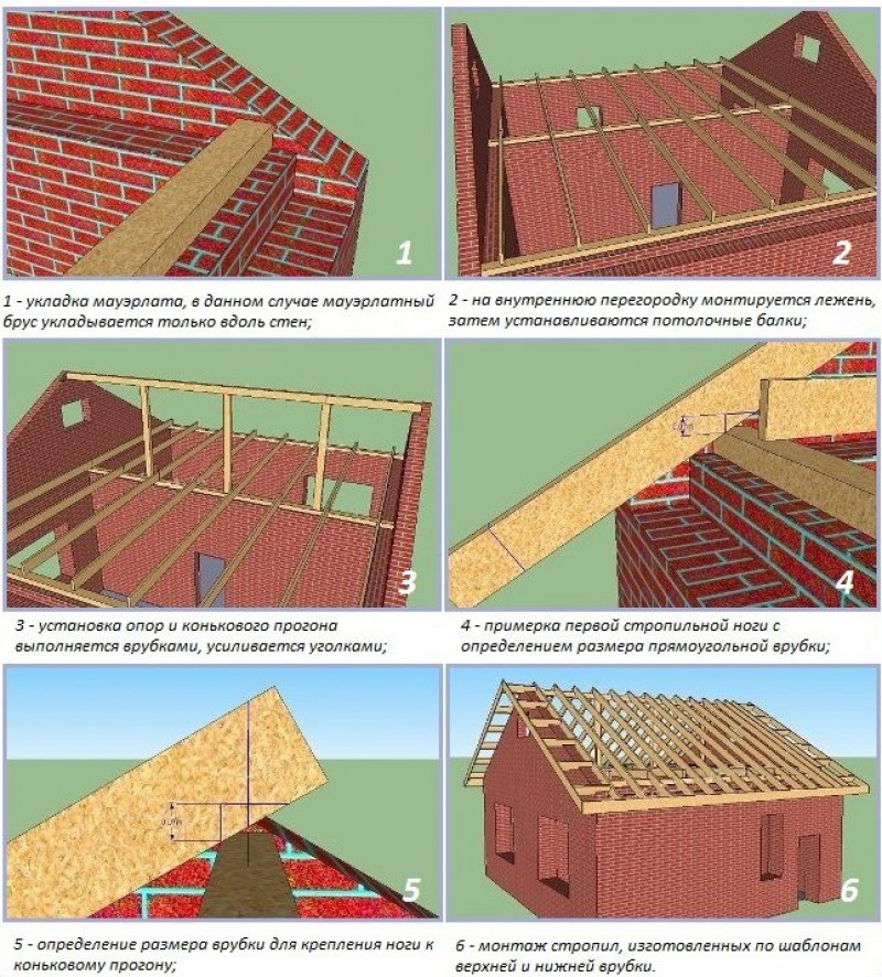 Крыша пошаговая инструкция. Стропильная система двускатной кровли. Система стропил двухскатной крыши. Кровля монтаж стропильной системы двухскатной крыши. Конструкция стропила двухскатной кровли.
